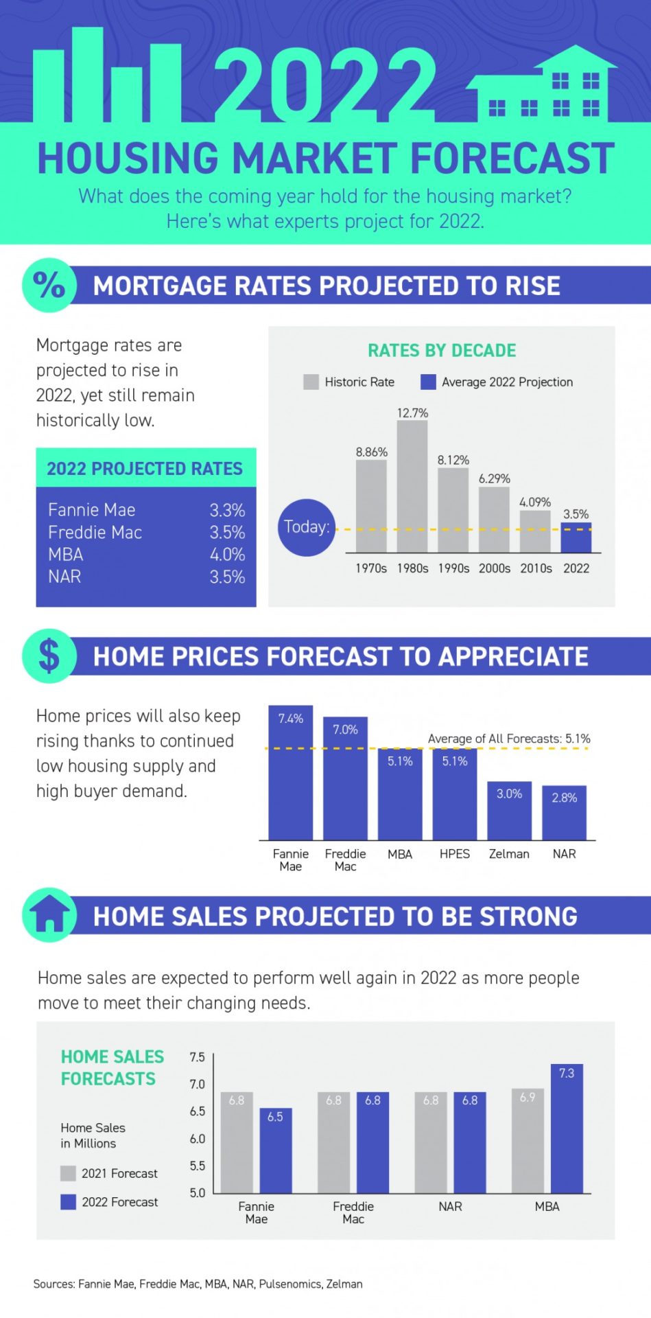 2022-Housing-Market-Forecast