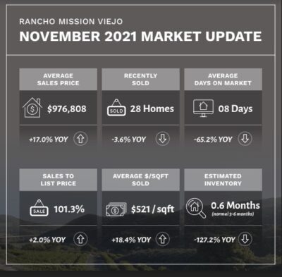 Rancho-Mission-Viejo-Real-Estate-Market-Update-November-2021