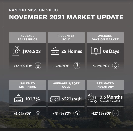 Rancho Mission Viejo Real Estate Market Update – November 2021