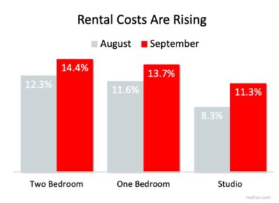 Rental Cost Are Rising