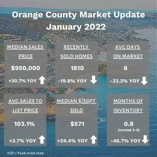 Orange County Real Estate Market Update – January 2022