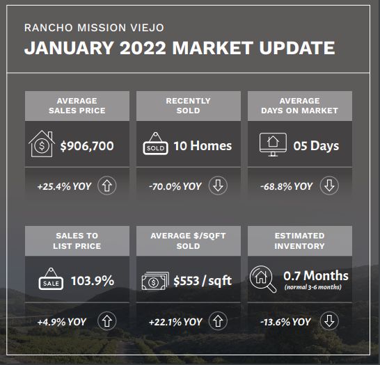 Rancho Mission Viejo Real Estate Market Update – January 2022